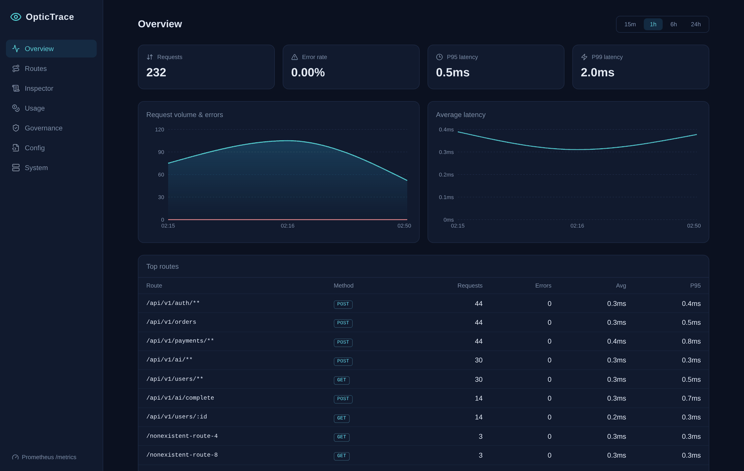 Overview page with request volume, error rate, P95 and P99 latency, live charts and a top-routes table.