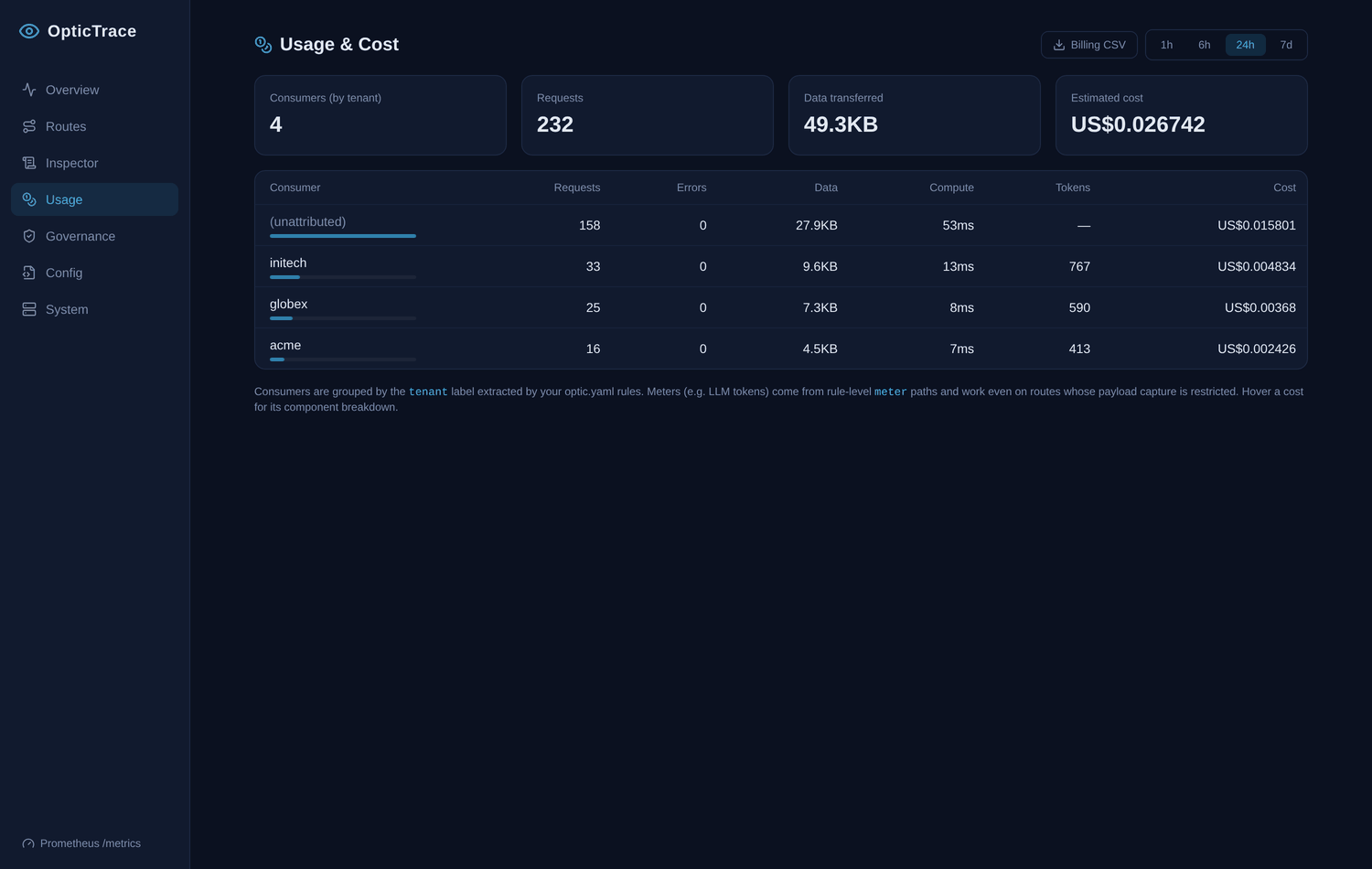 Usage page showing per-tenant requests, data transferred, compute time, token meters and estimated cost.