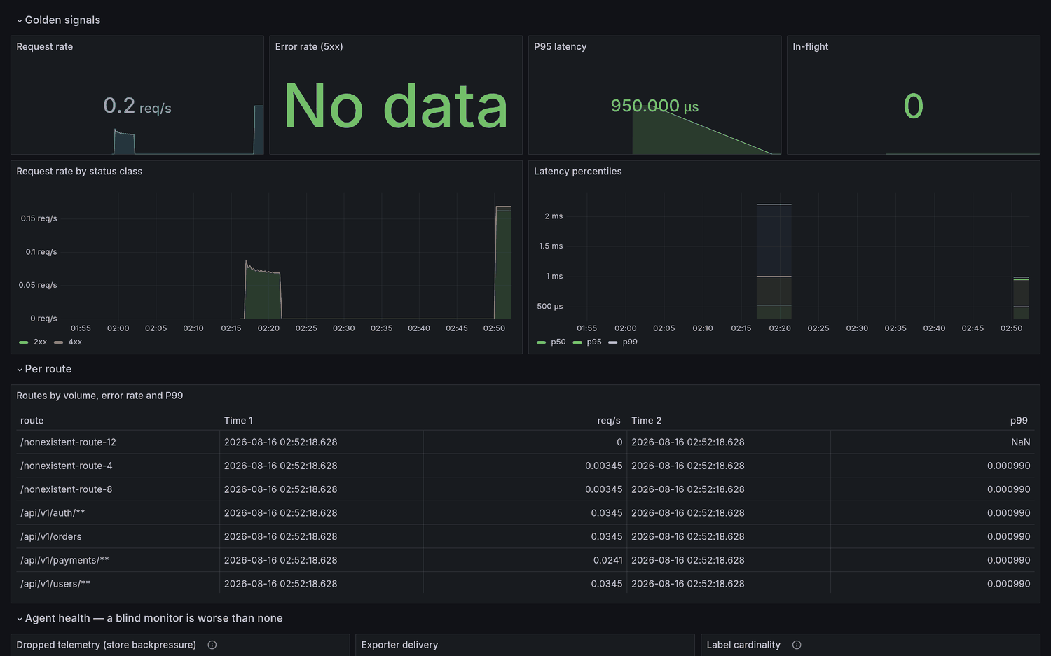 The provisioned Grafana dashboard showing request rate, error rate, latency percentiles, per-route table and agent health panels.